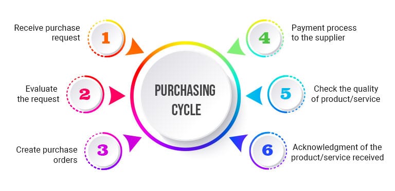 Difference Between Procurement And Purchasing 2022 