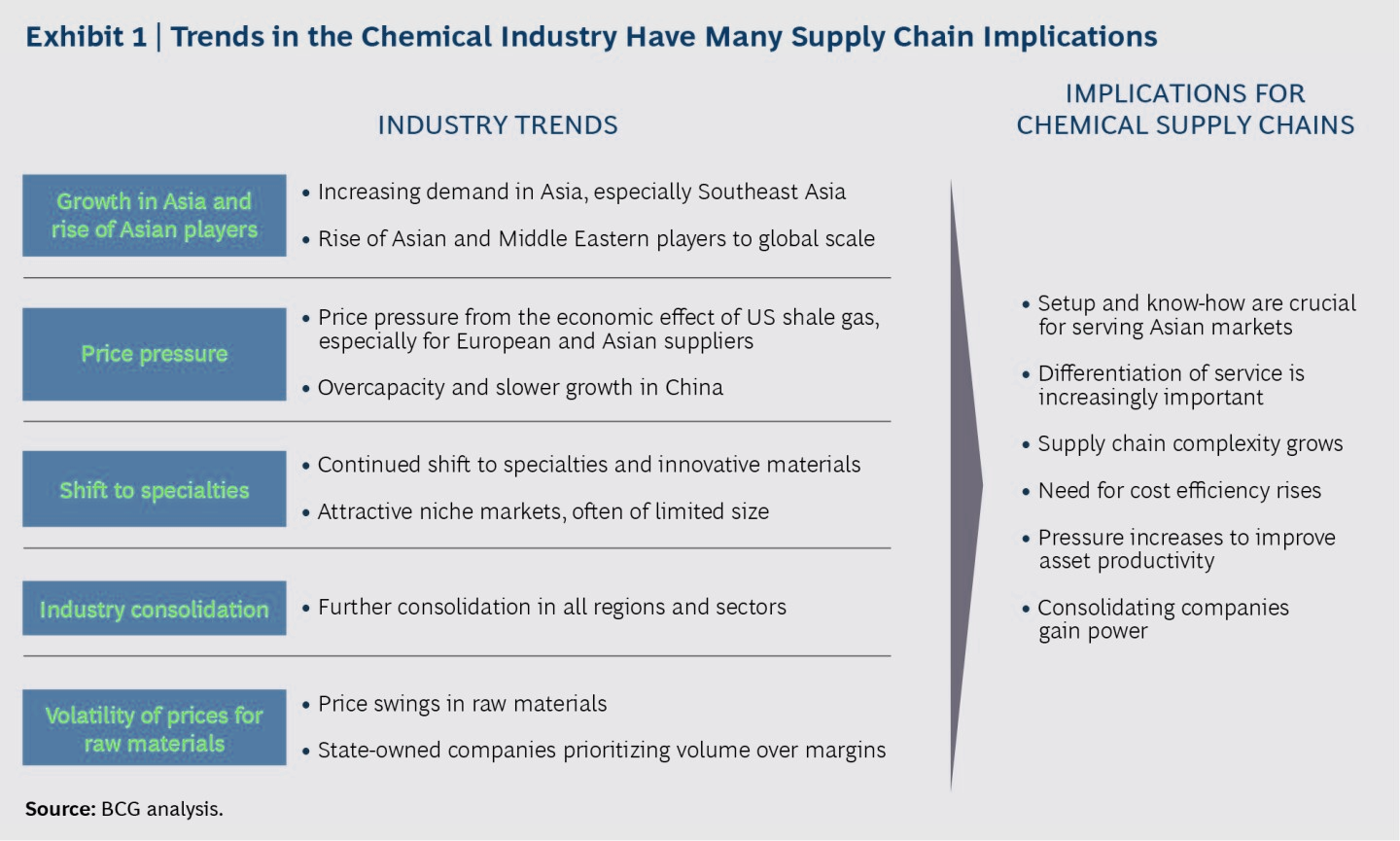 Top 3 Efficient Supply Planning in the Chemical Industry