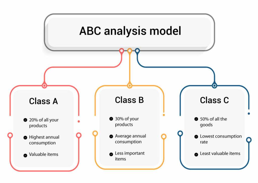 What Is Abc Analysis Abc Analysis In Inventory Management Advantages 