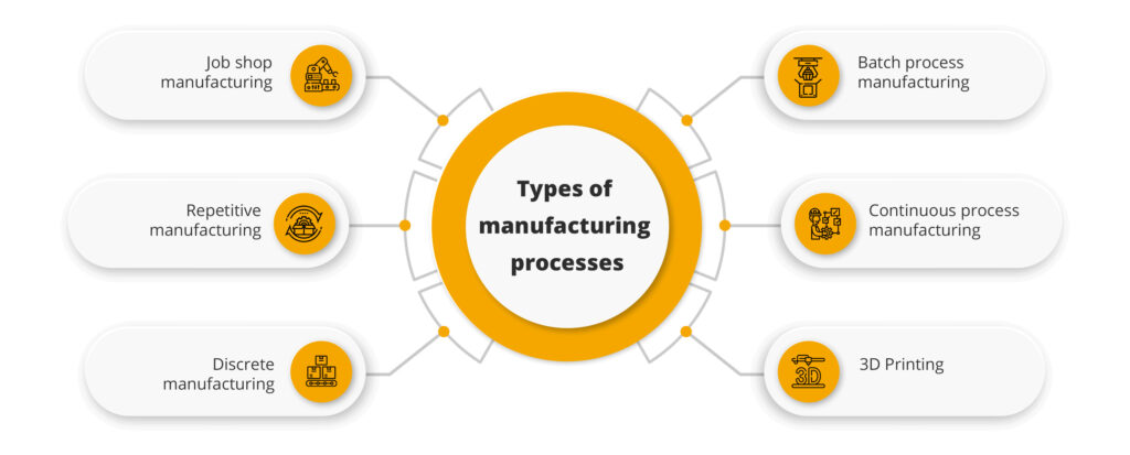 What Are The Types Of Manufacturing Processes? - Sage Software