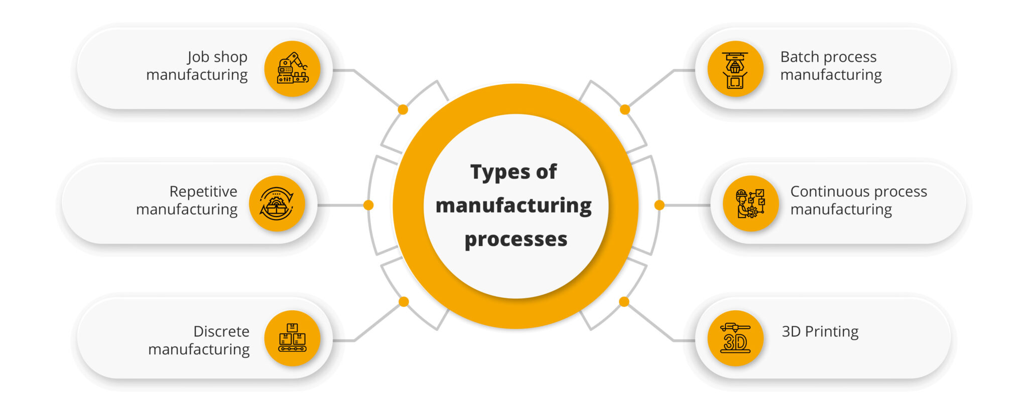 What are the types of manufacturing processes? Sage Software