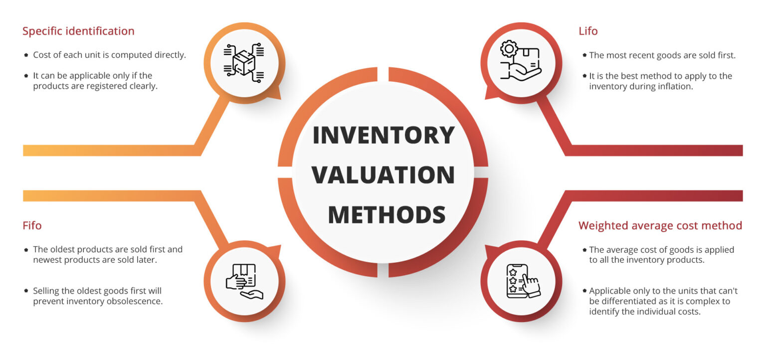 What Are Inventory Valuation Methods And Their Importance 5334