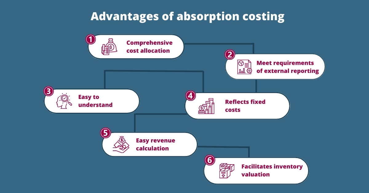 Advantages of Absorption Costing