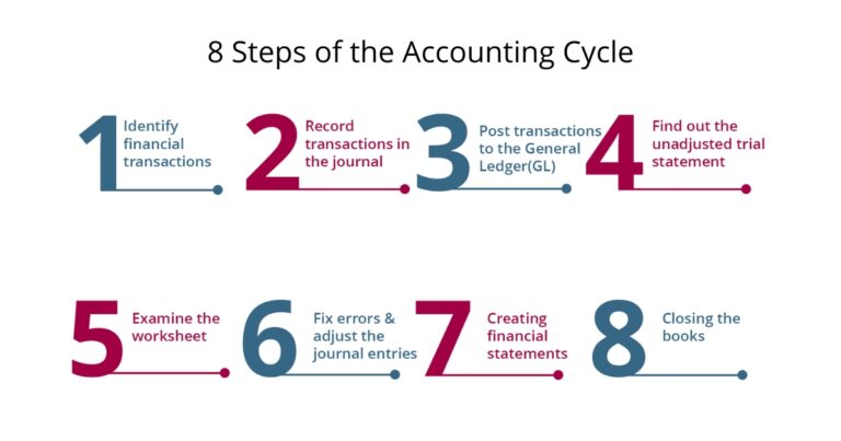 What Is The Accounting Cycle? Definition And Steps