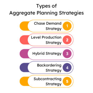 Types of Aggregate Planning Strategies