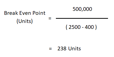 Break Even Point Analysis Example