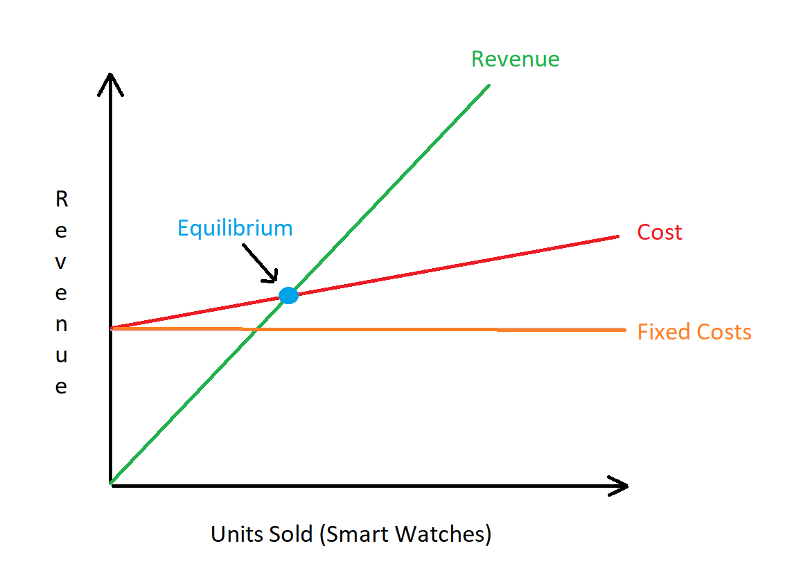 Break Even Point Analysis Graph