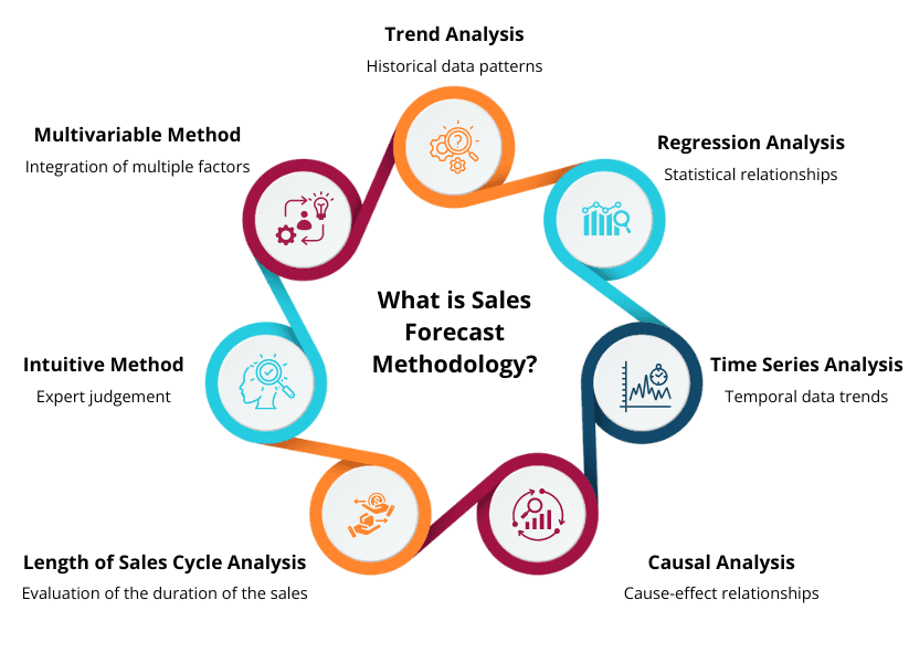 What is Sales Forecast Methodology?