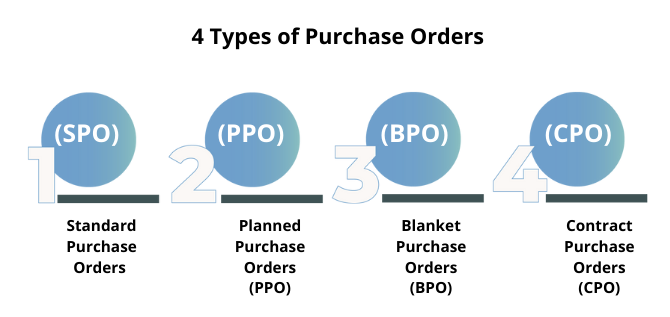 4 Types of Purchase Orders