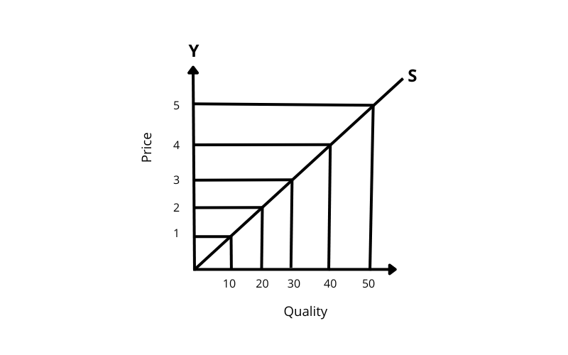 Law of Supply Curve