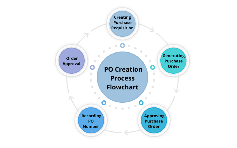 PO Creation Process Flowchart