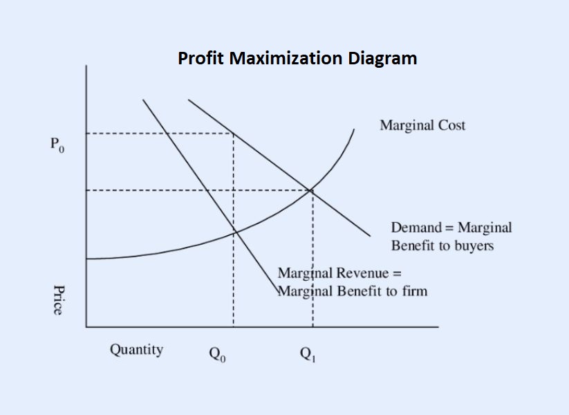Profit Maximization Diagram