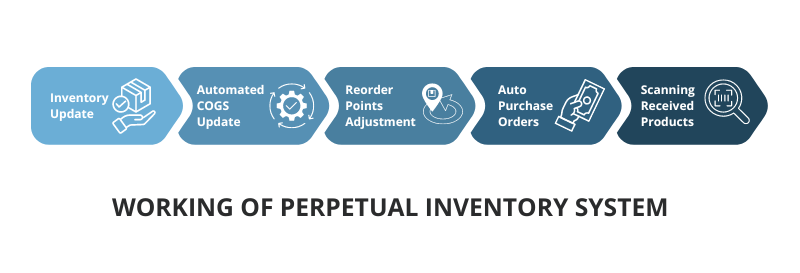Working of Perpetual Inventory System