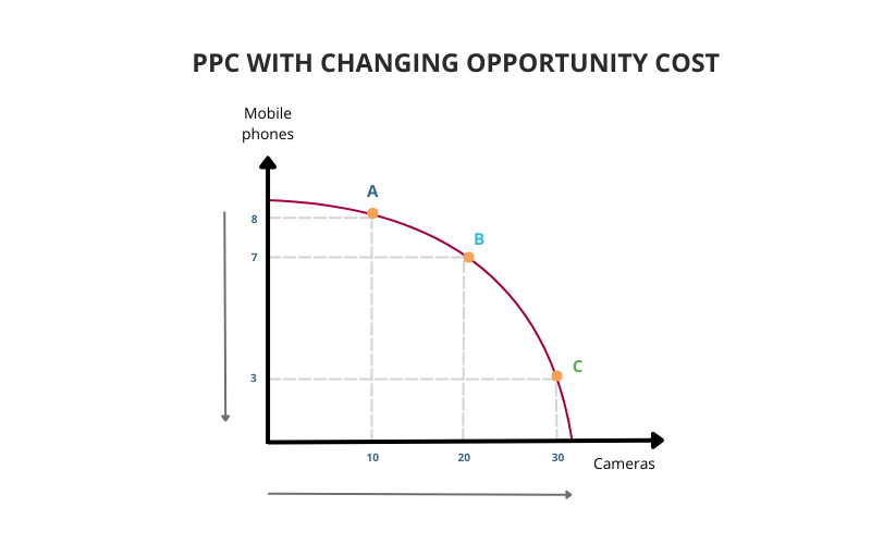 ppc with changing opportunity cost