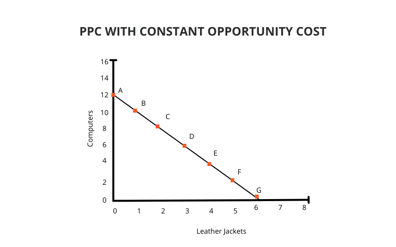 ppc with constant opportunity cost