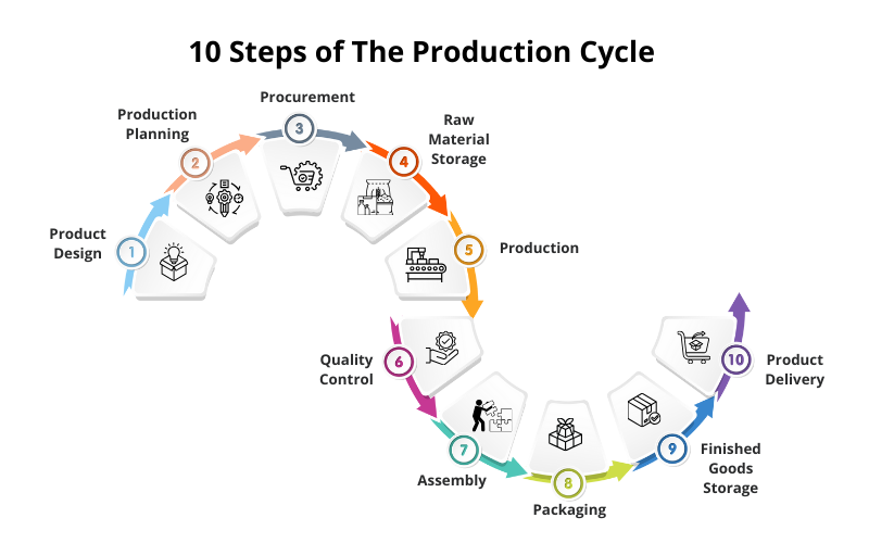 10 Steps of the Production Cycle