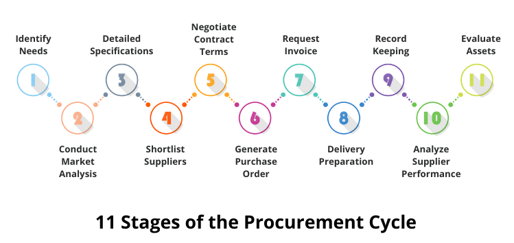 11 Stages of the Procurement Cycle