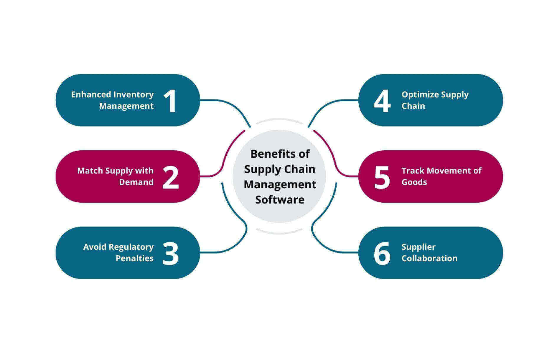 Benefits of Supply Chain Management Software