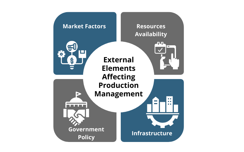 External Elements Affecting Production Management