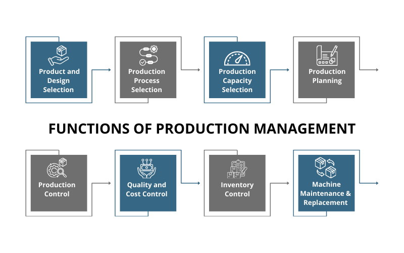 Functions of Production Management