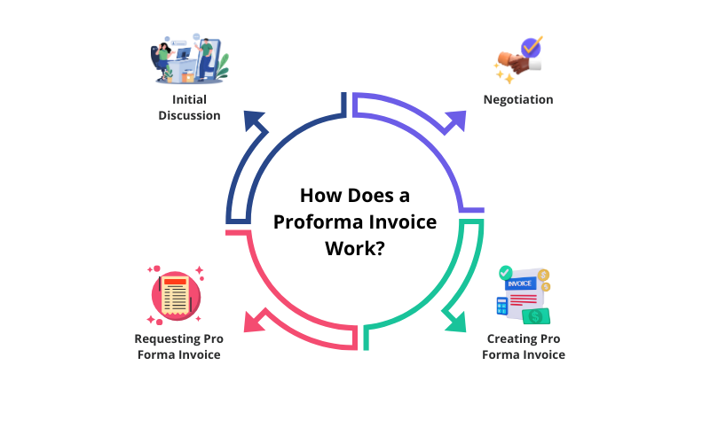 How Does a Proforma Invoice Work