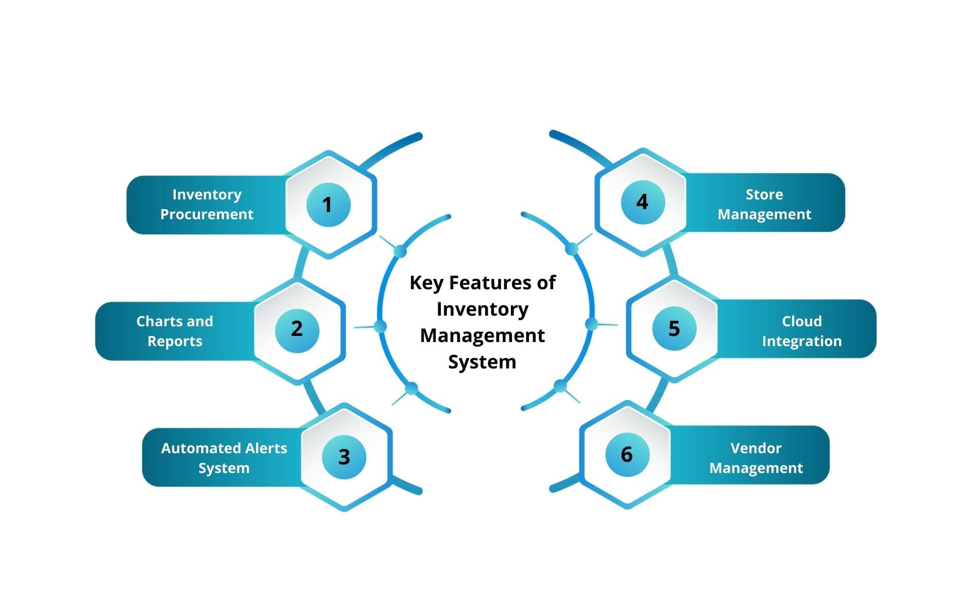 Key Features of Inventory Management System