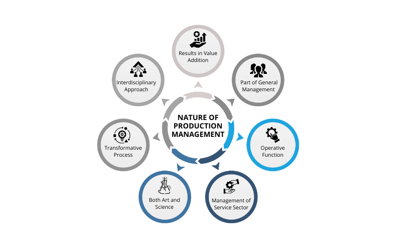 Nature of Production Management