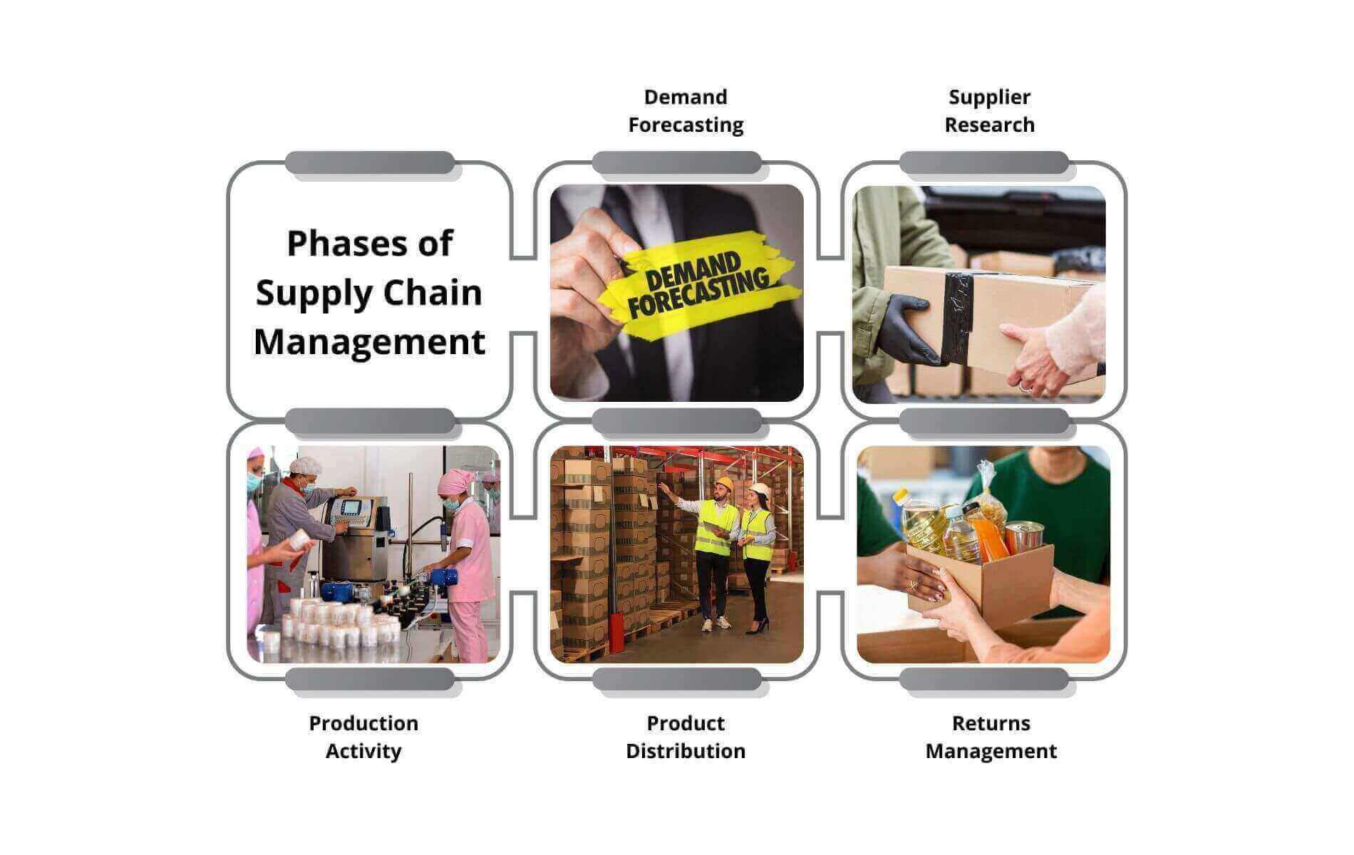 Phases of Supply Chain Management