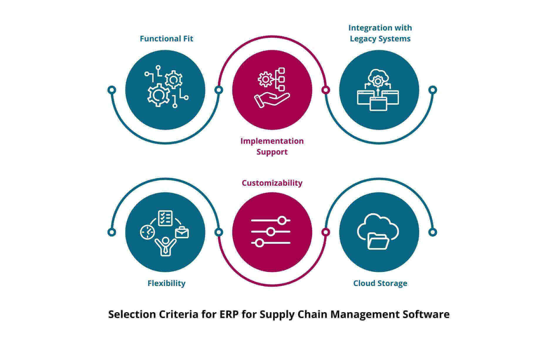 Selection Criteria for ERP for Supply Chain Management Software