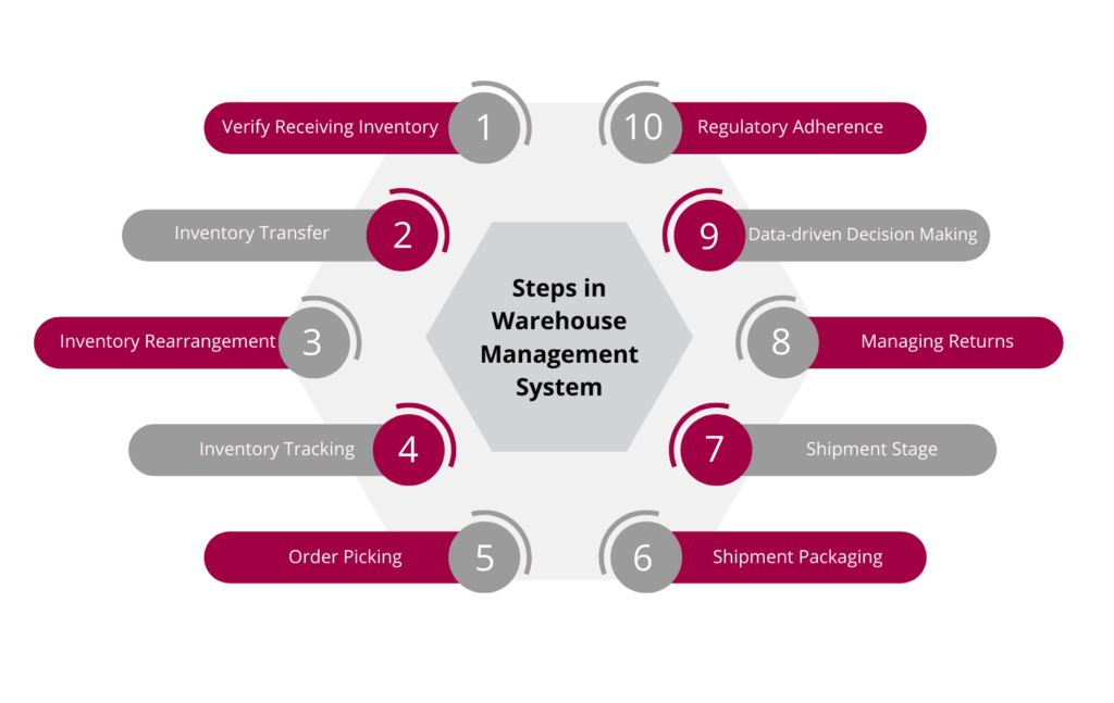 What is a Warehouse Management System (WMS)? | Sage Software