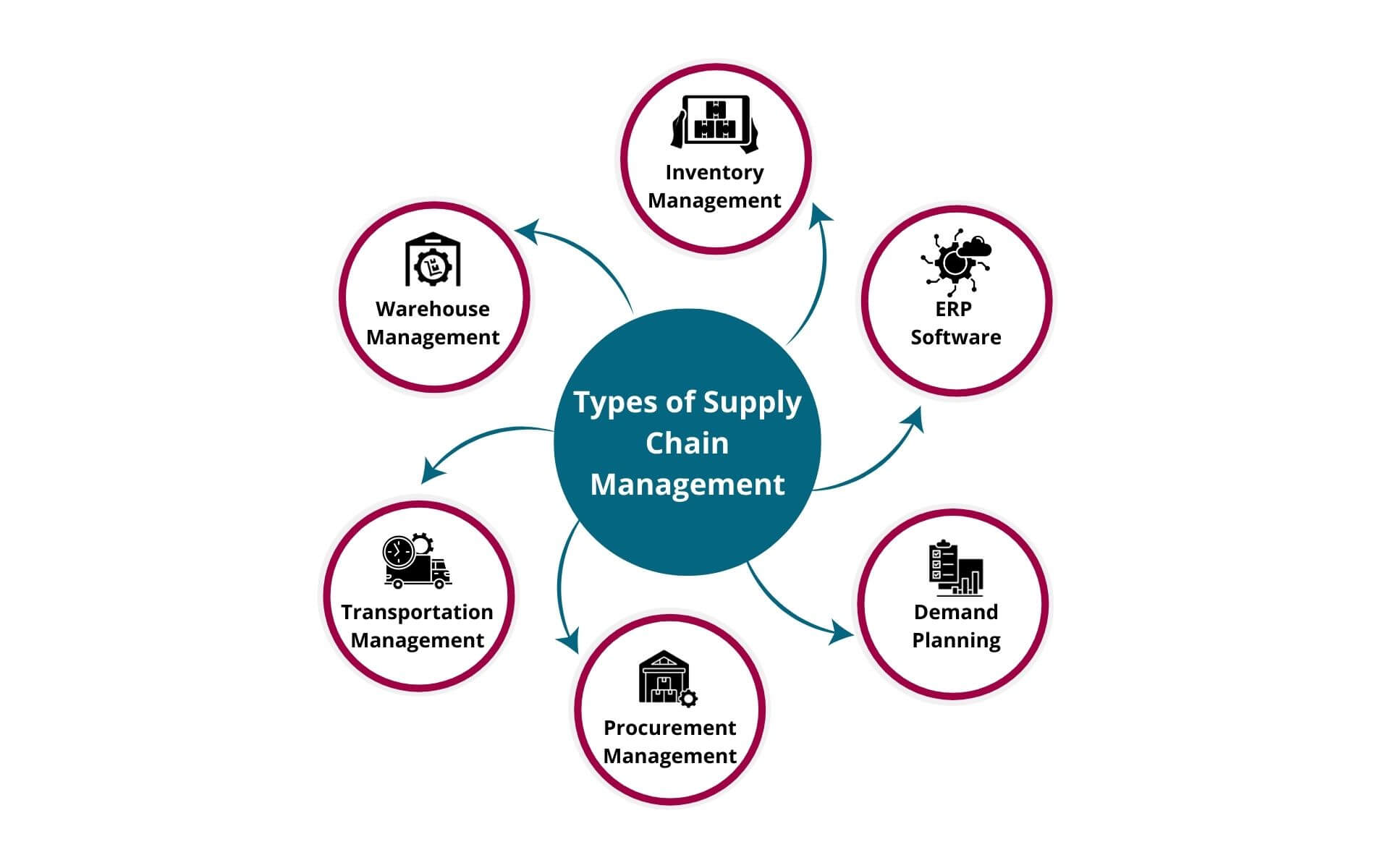 Types of Supply Chain Management