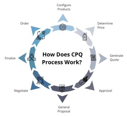 How Does CPQ Process Work