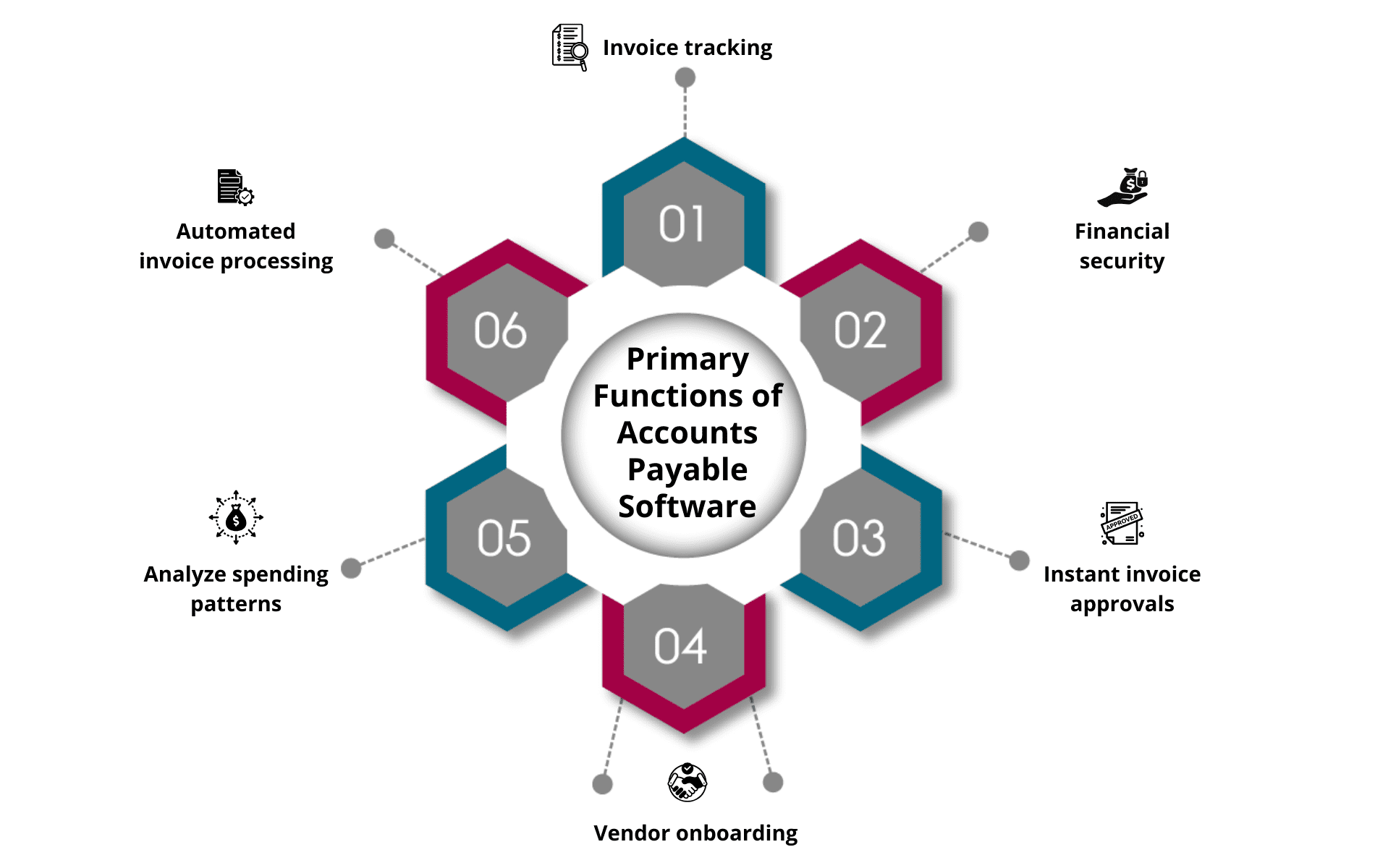 Primary Functions of Accounts Payable Software