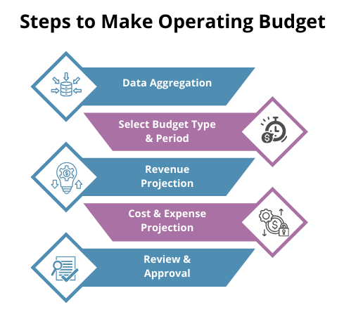 Steps to Make Operating Budget