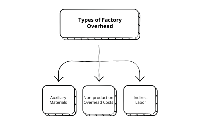 Types of Factory Overhead