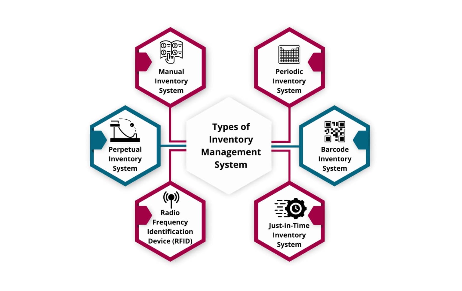 Types-of-Inventory-Management-System