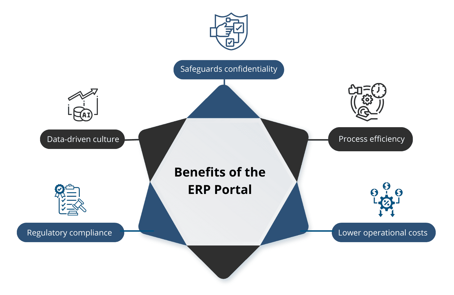 Benefits of the ERP Portal