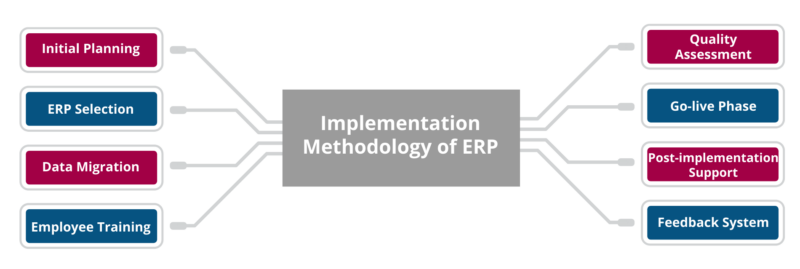 Implementation Methodology of ERP