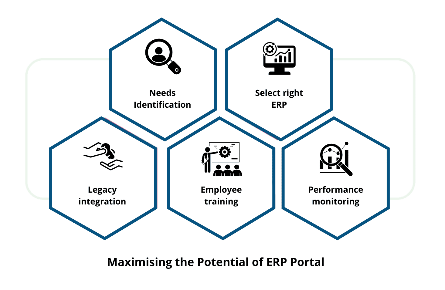 Maximizing the Potential of ERP Portal