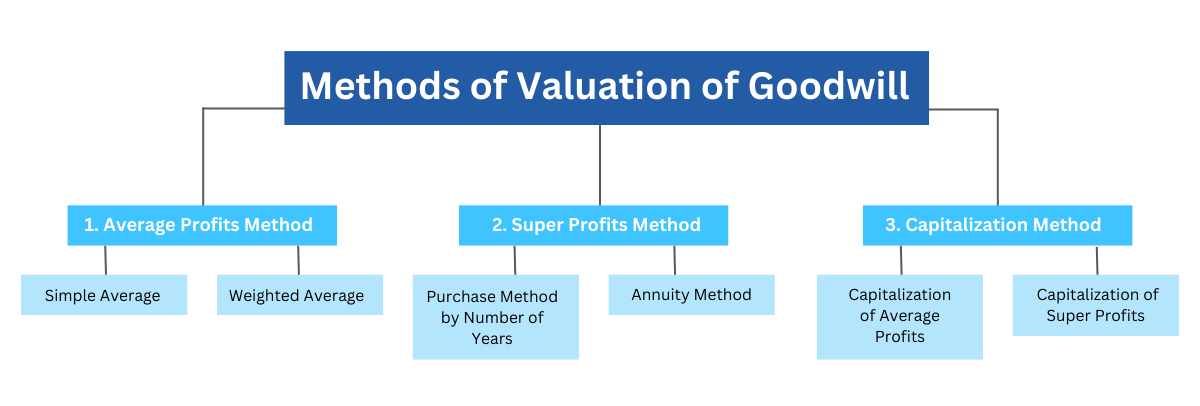 Methods of Valuation of Goodwill