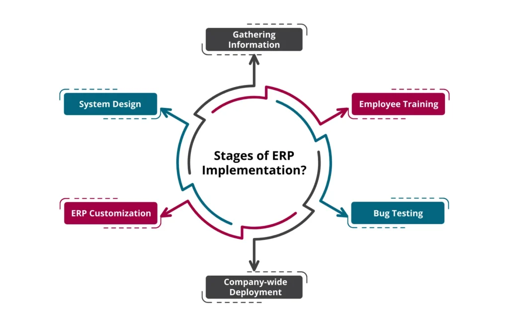 Stages of ERP Implementation