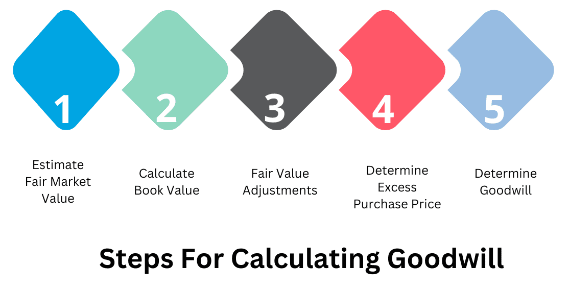 Steps For Calculating Goodwill