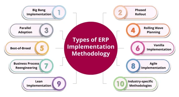 Types of ERP Implementation Methodology