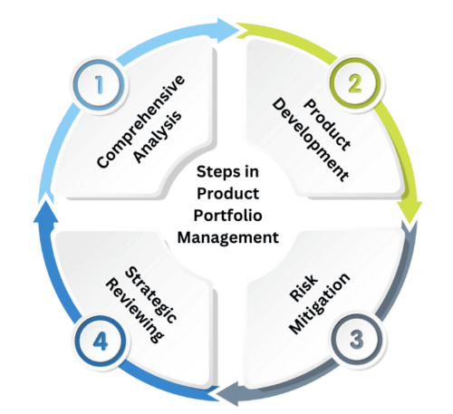 4 Simple Steps for Product Portfolio Management