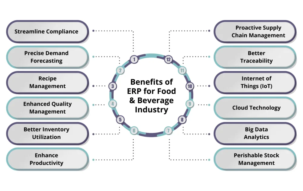 Benefits of ERP for Food & Beverage Industry