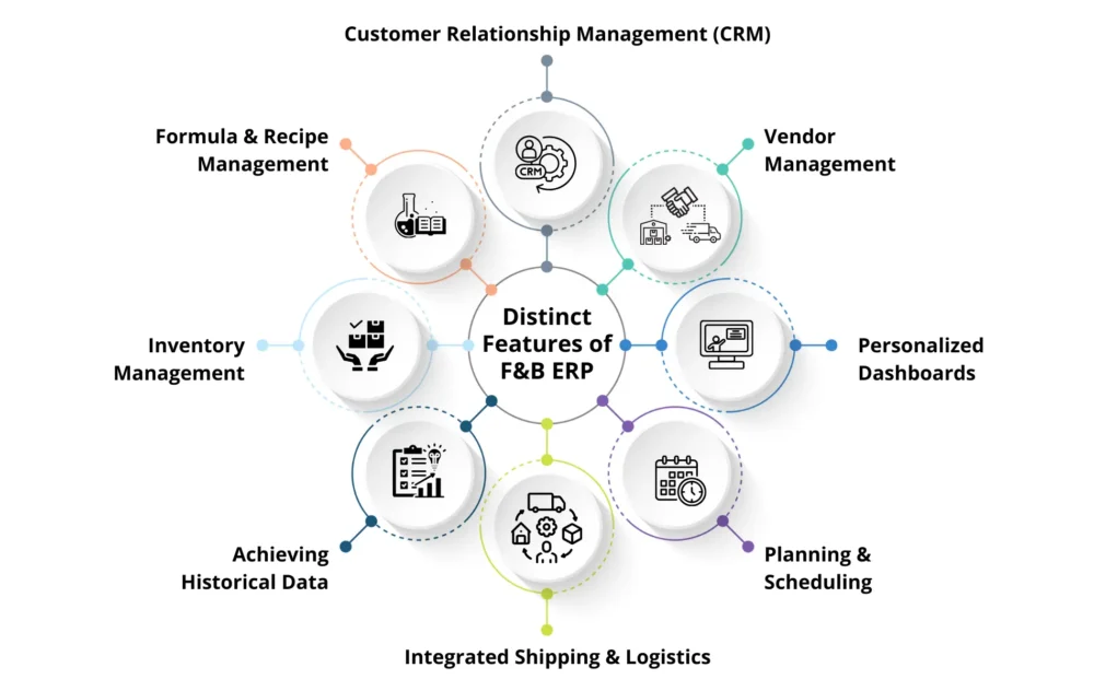 Distinct Features of Food & Beverage ERP