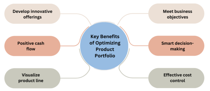 Key Benefits of Optimizing Your Product Portfolio