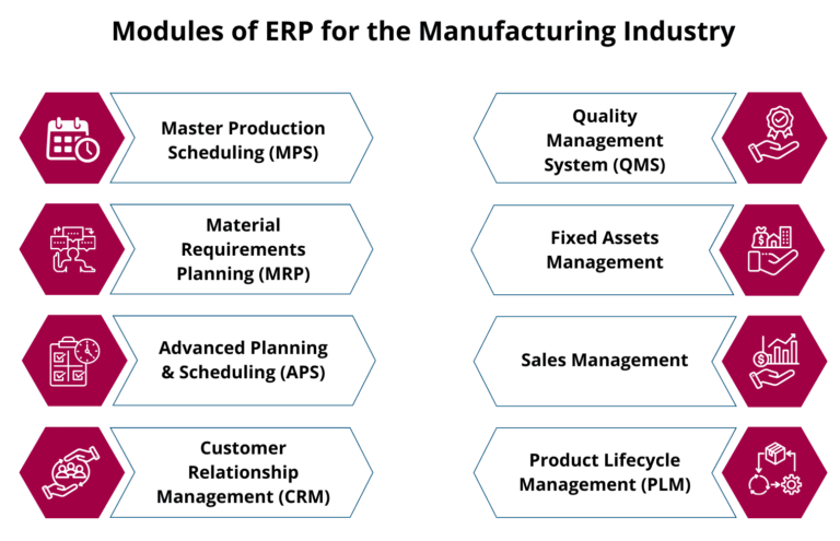 Modules of ERP for the Manufacturing Industry