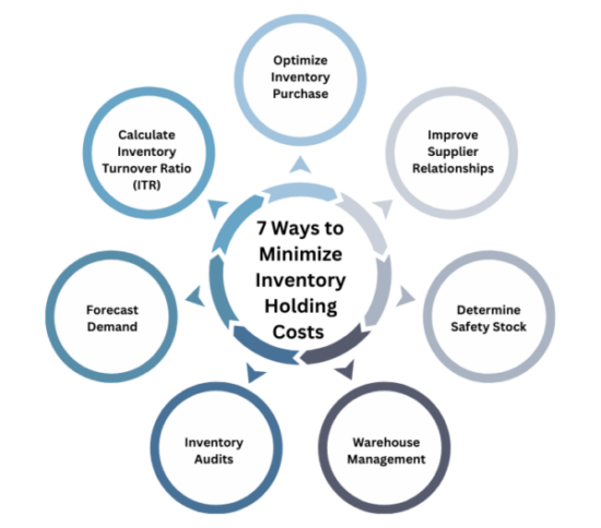 7 Ways to Minimize Inventory Holding Costs