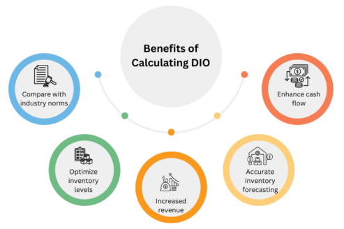 Benefits of Calculating DIO